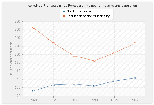 La Forestière : Number of housing and population